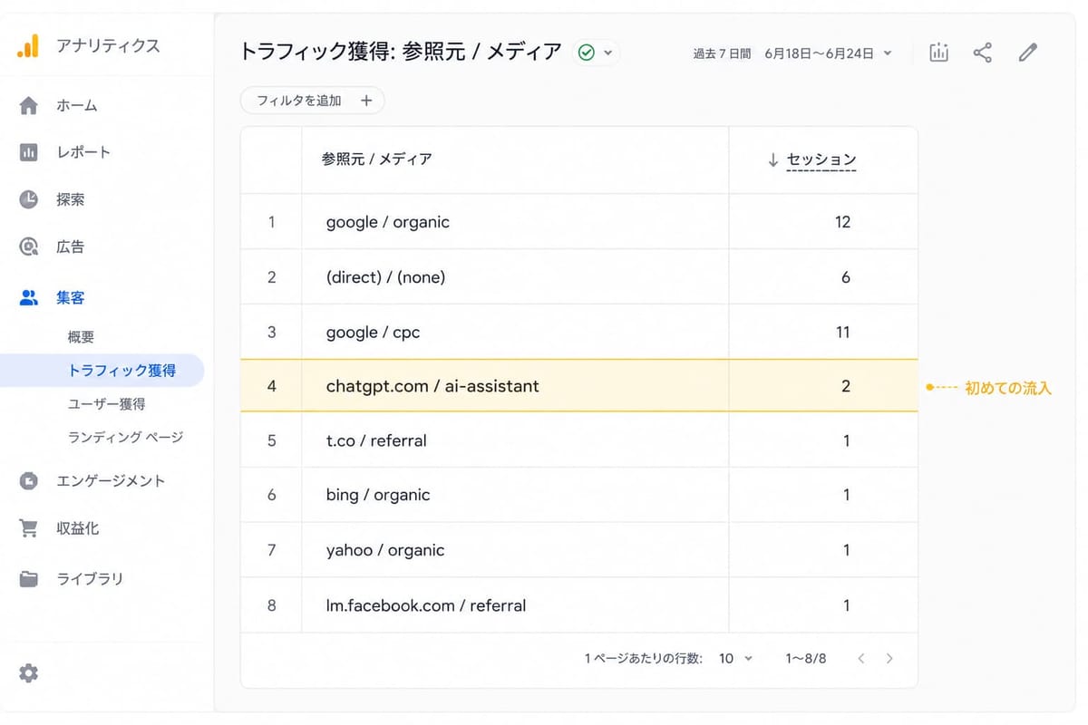 GA4の「トラフィック獲得: 参照元 / メディア」画面（6月18日〜6月24日）。4行目の chatgpt.com / ai-assistant（2セッション）に「初めての流入」と注記